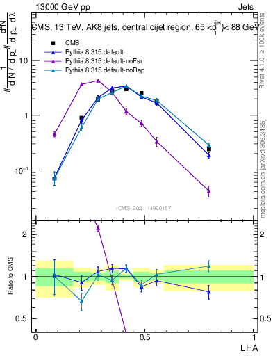 Plot of j.lha in 13000 GeV pp collisions