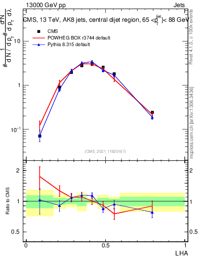 Plot of j.lha in 13000 GeV pp collisions
