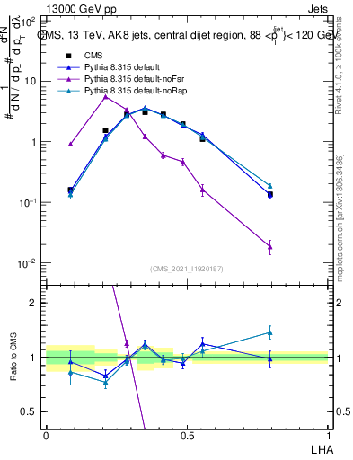 Plot of j.lha in 13000 GeV pp collisions