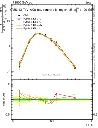 Plot of j.lha in 13000 GeV pp collisions