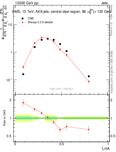 Plot of j.lha in 13000 GeV pp collisions