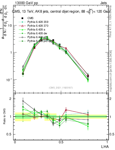 Plot of j.lha in 13000 GeV pp collisions