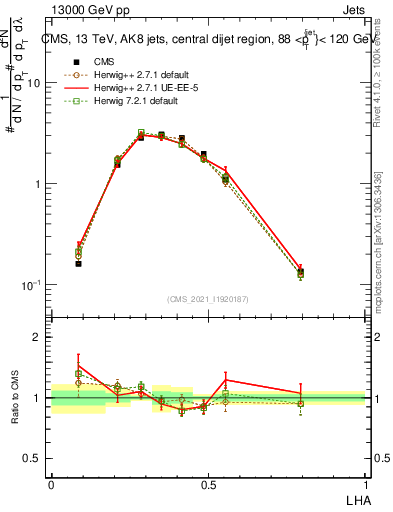 Plot of j.lha in 13000 GeV pp collisions