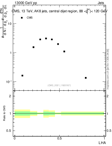 Plot of j.lha in 13000 GeV pp collisions