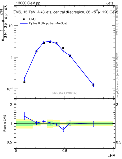 Plot of j.lha in 13000 GeV pp collisions