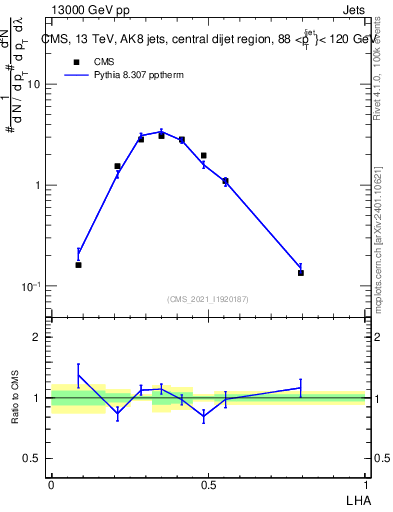 Plot of j.lha in 13000 GeV pp collisions