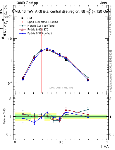 Plot of j.lha in 13000 GeV pp collisions