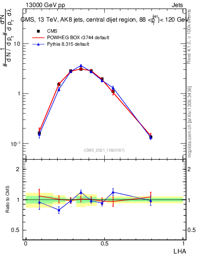 Plot of j.lha in 13000 GeV pp collisions