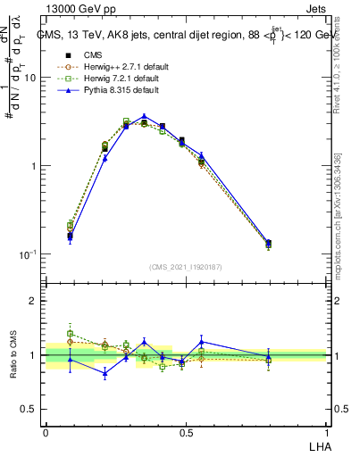 Plot of j.lha in 13000 GeV pp collisions
