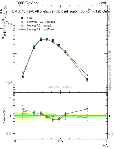 Plot of j.lha in 13000 GeV pp collisions