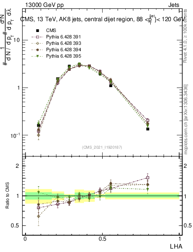 Plot of j.lha in 13000 GeV pp collisions