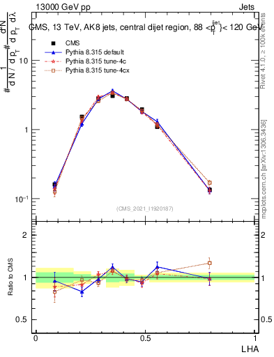 Plot of j.lha in 13000 GeV pp collisions
