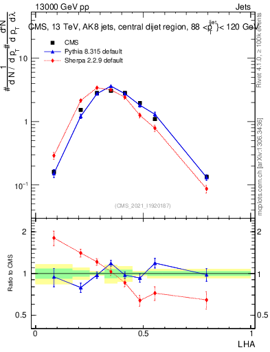 Plot of j.lha in 13000 GeV pp collisions