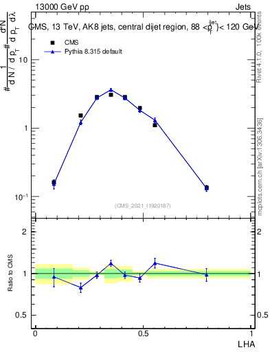 Plot of j.lha in 13000 GeV pp collisions
