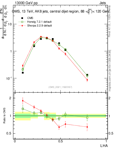 Plot of j.lha in 13000 GeV pp collisions