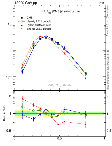 Plot of j.lha in 13000 GeV pp collisions