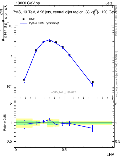 Plot of j.lha in 13000 GeV pp collisions