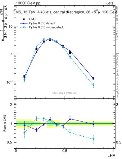 Plot of j.lha in 13000 GeV pp collisions