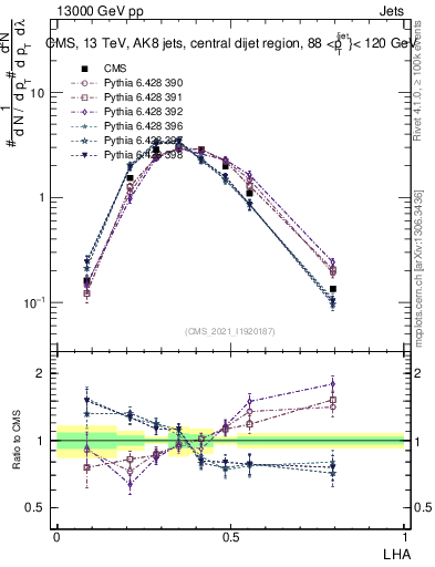 Plot of j.lha in 13000 GeV pp collisions