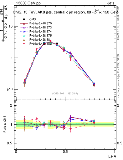 Plot of j.lha in 13000 GeV pp collisions