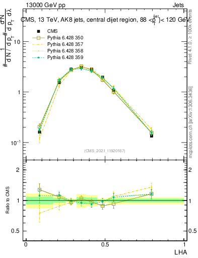 Plot of j.lha in 13000 GeV pp collisions