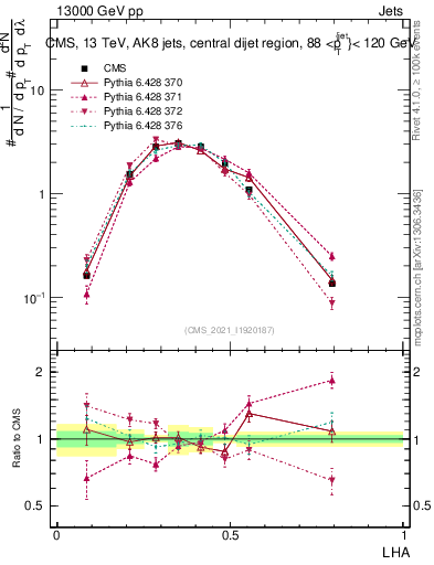 Plot of j.lha in 13000 GeV pp collisions
