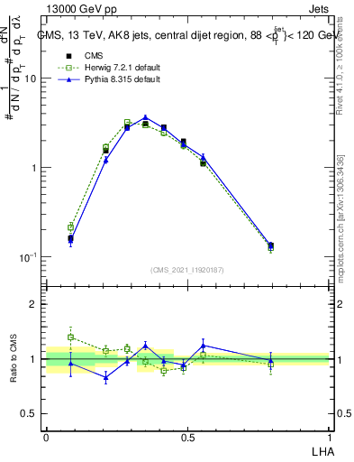 Plot of j.lha in 13000 GeV pp collisions