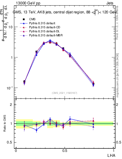 Plot of j.lha in 13000 GeV pp collisions