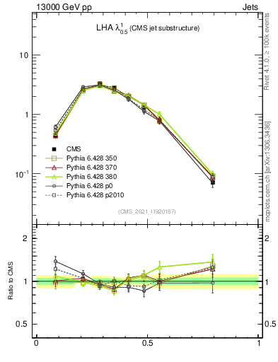 Plot of j.lha in 13000 GeV pp collisions