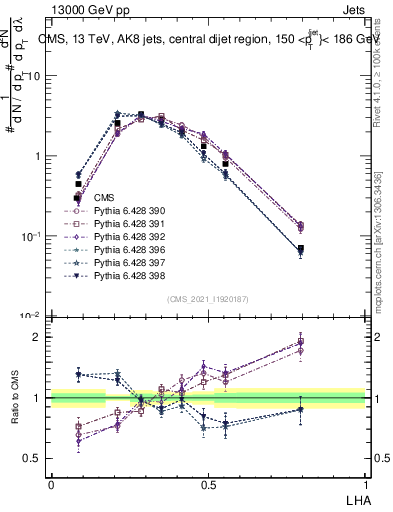 Plot of j.lha in 13000 GeV pp collisions