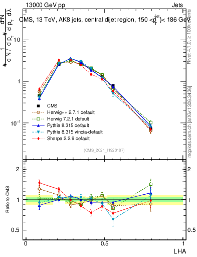 Plot of j.lha in 13000 GeV pp collisions