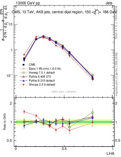 Plot of j.lha in 13000 GeV pp collisions