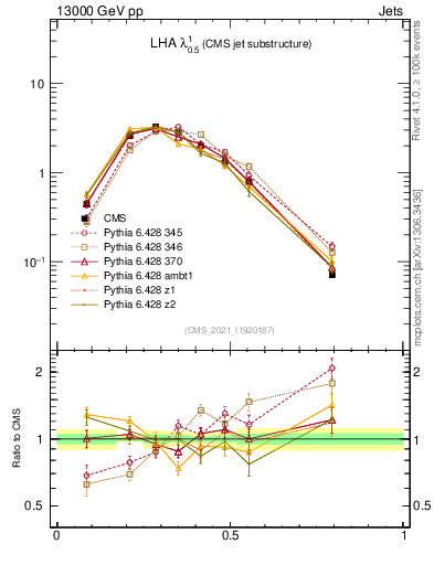 Plot of j.lha in 13000 GeV pp collisions