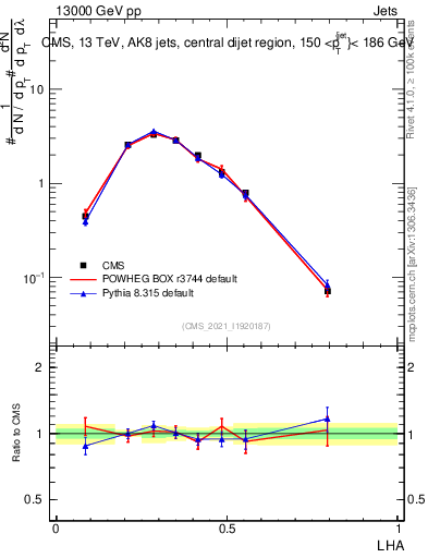 Plot of j.lha in 13000 GeV pp collisions