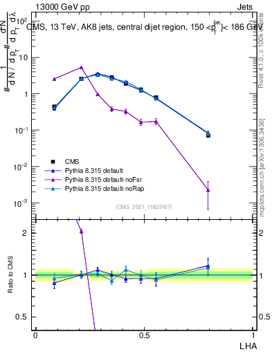 Plot of j.lha in 13000 GeV pp collisions