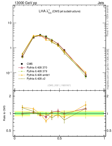Plot of j.lha in 13000 GeV pp collisions