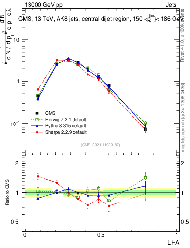 Plot of j.lha in 13000 GeV pp collisions