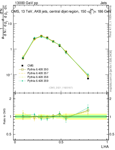 Plot of j.lha in 13000 GeV pp collisions