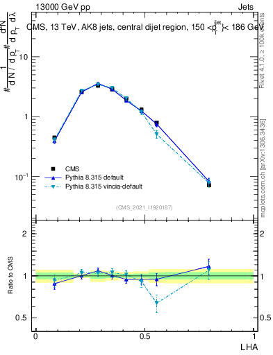 Plot of j.lha in 13000 GeV pp collisions