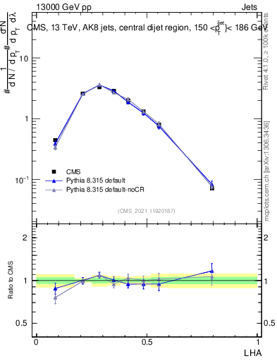 Plot of j.lha in 13000 GeV pp collisions