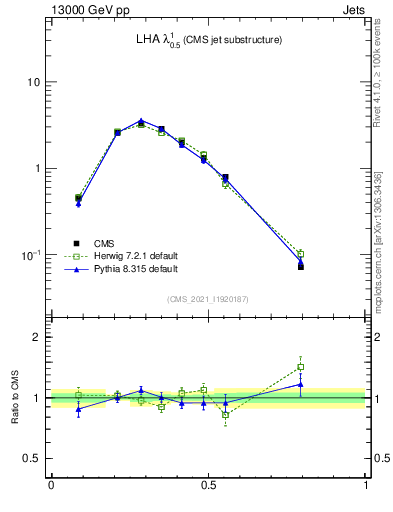 Plot of j.lha in 13000 GeV pp collisions
