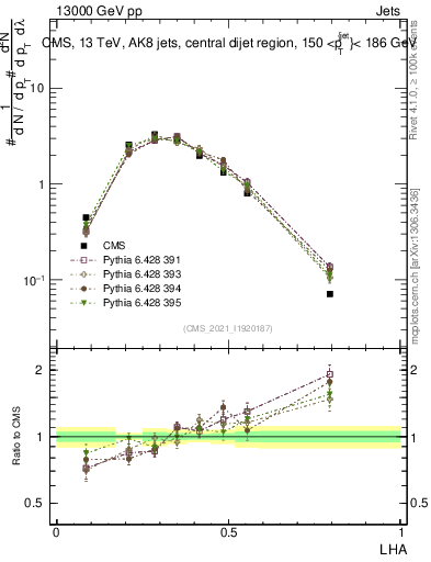 Plot of j.lha in 13000 GeV pp collisions