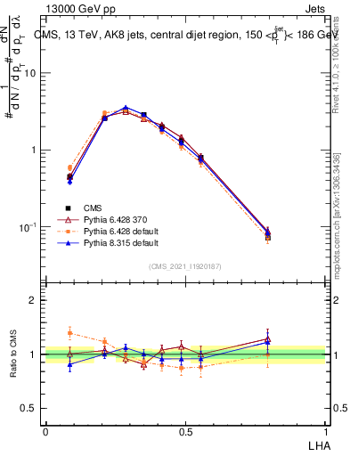 Plot of j.lha in 13000 GeV pp collisions