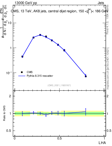 Plot of j.lha in 13000 GeV pp collisions