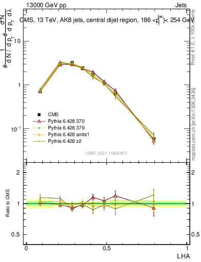 Plot of j.lha in 13000 GeV pp collisions