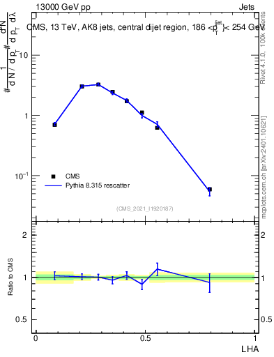 Plot of j.lha in 13000 GeV pp collisions