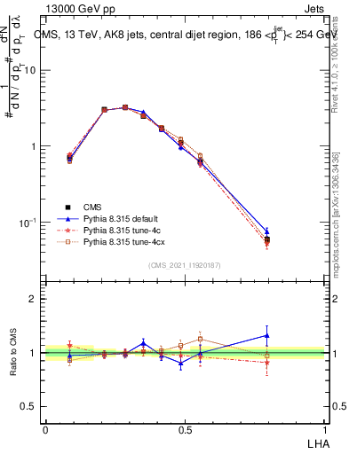Plot of j.lha in 13000 GeV pp collisions