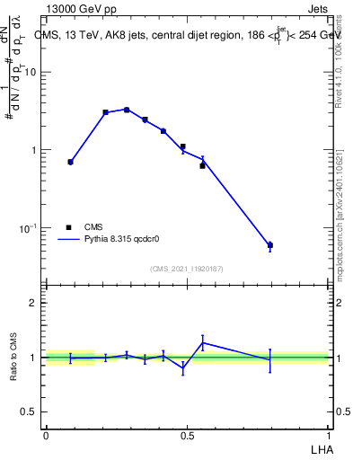 Plot of j.lha in 13000 GeV pp collisions
