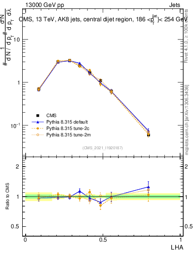 Plot of j.lha in 13000 GeV pp collisions