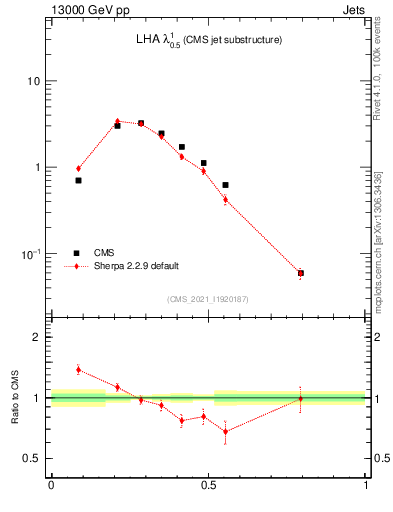 Plot of j.lha in 13000 GeV pp collisions